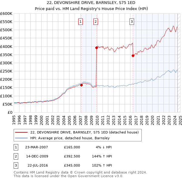 22, DEVONSHIRE DRIVE, BARNSLEY, S75 1ED: Price paid vs HM Land Registry's House Price Index