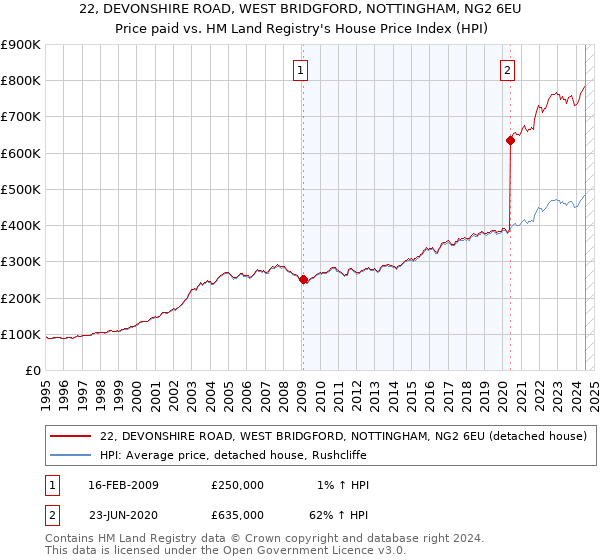 22, DEVONSHIRE ROAD, WEST BRIDGFORD, NOTTINGHAM, NG2 6EU: Price paid vs HM Land Registry's House Price Index