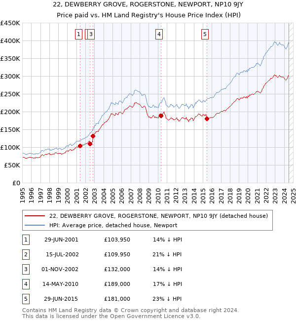 22, DEWBERRY GROVE, ROGERSTONE, NEWPORT, NP10 9JY: Price paid vs HM Land Registry's House Price Index