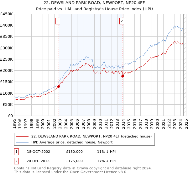 22, DEWSLAND PARK ROAD, NEWPORT, NP20 4EF: Price paid vs HM Land Registry's House Price Index