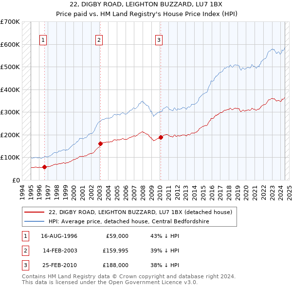 22, DIGBY ROAD, LEIGHTON BUZZARD, LU7 1BX: Price paid vs HM Land Registry's House Price Index