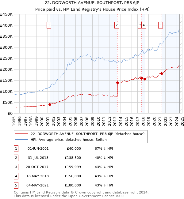 22, DODWORTH AVENUE, SOUTHPORT, PR8 6JP: Price paid vs HM Land Registry's House Price Index