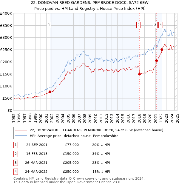 22, DONOVAN REED GARDENS, PEMBROKE DOCK, SA72 6EW: Price paid vs HM Land Registry's House Price Index