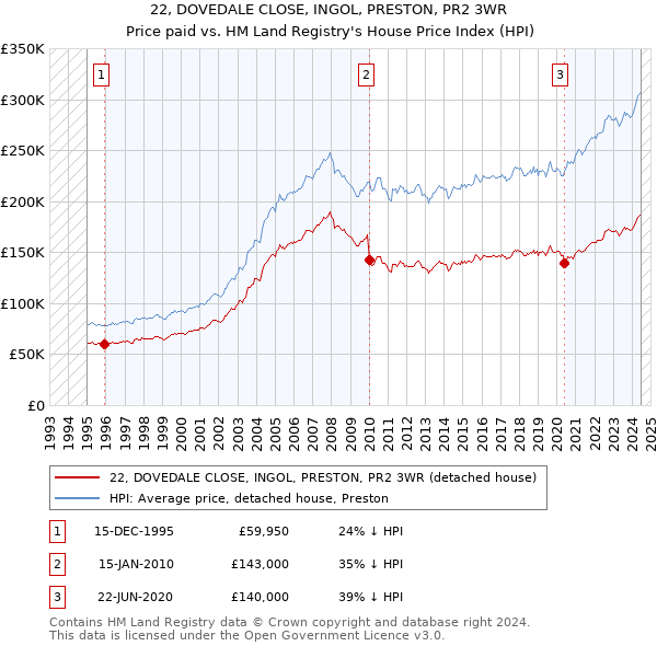 22, DOVEDALE CLOSE, INGOL, PRESTON, PR2 3WR: Price paid vs HM Land Registry's House Price Index