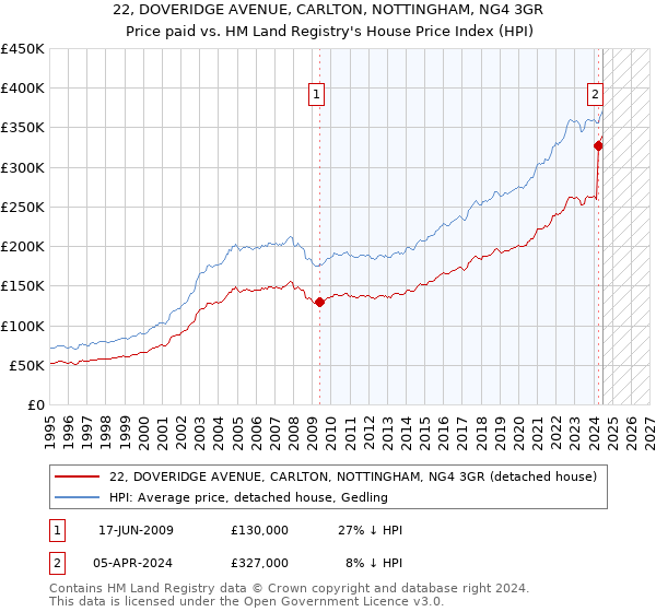 22, DOVERIDGE AVENUE, CARLTON, NOTTINGHAM, NG4 3GR: Price paid vs HM Land Registry's House Price Index