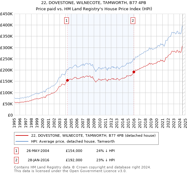 22, DOVESTONE, WILNECOTE, TAMWORTH, B77 4PB: Price paid vs HM Land Registry's House Price Index