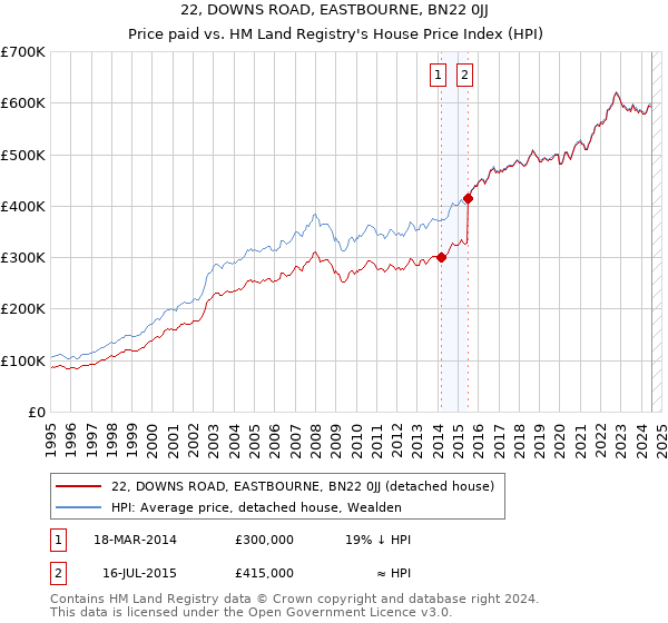 22, DOWNS ROAD, EASTBOURNE, BN22 0JJ: Price paid vs HM Land Registry's House Price Index