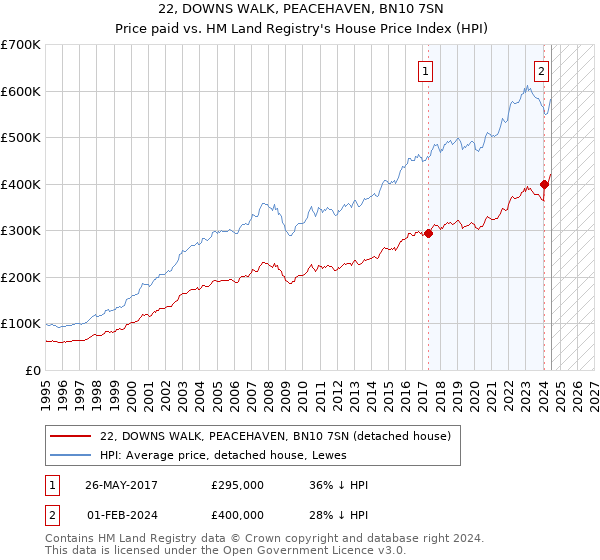 22, DOWNS WALK, PEACEHAVEN, BN10 7SN: Price paid vs HM Land Registry's House Price Index