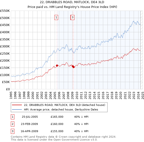 22, DRABBLES ROAD, MATLOCK, DE4 3LD: Price paid vs HM Land Registry's House Price Index