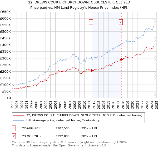 22, DREWS COURT, CHURCHDOWN, GLOUCESTER, GL3 2LD: Price paid vs HM Land Registry's House Price Index