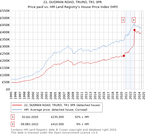 22, DUDMAN ROAD, TRURO, TR1 3PR: Price paid vs HM Land Registry's House Price Index