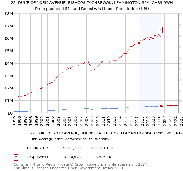 22, DUKE OF YORK AVENUE, BISHOPS TACHBROOK, LEAMINGTON SPA, CV33 9WH: Price paid vs HM Land Registry's House Price Index