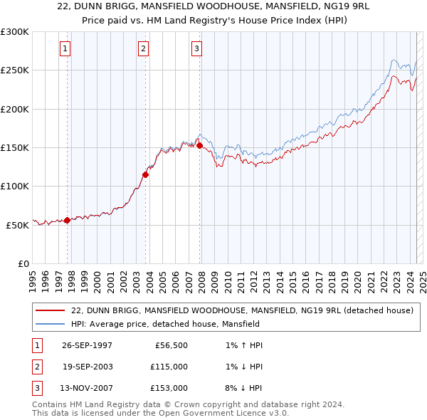 22, DUNN BRIGG, MANSFIELD WOODHOUSE, MANSFIELD, NG19 9RL: Price paid vs HM Land Registry's House Price Index