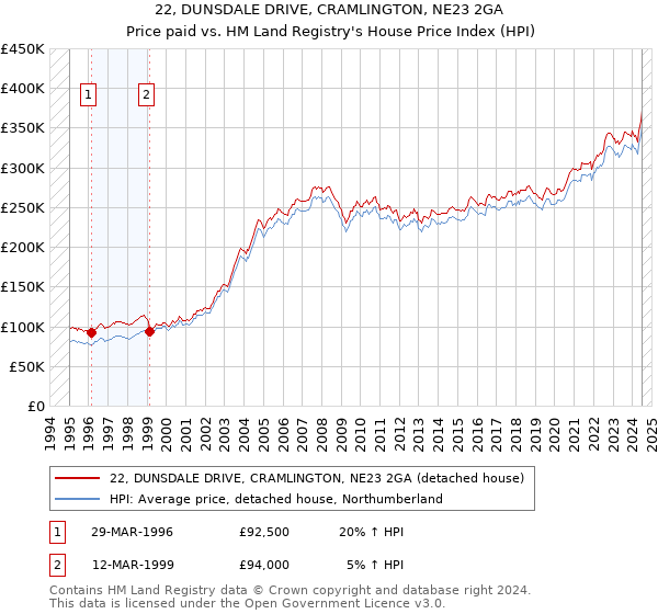 22, DUNSDALE DRIVE, CRAMLINGTON, NE23 2GA: Price paid vs HM Land Registry's House Price Index