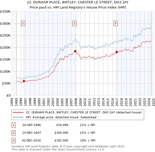 22, DURHAM PLACE, BIRTLEY, CHESTER LE STREET, DH3 2AY: Price paid vs HM Land Registry's House Price Index