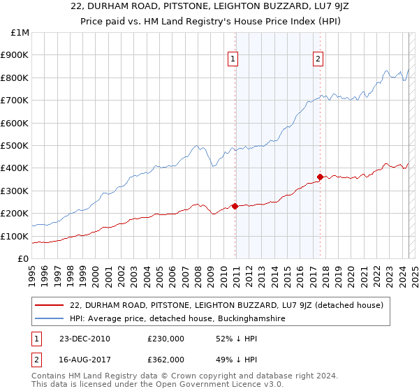 22, DURHAM ROAD, PITSTONE, LEIGHTON BUZZARD, LU7 9JZ: Price paid vs HM Land Registry's House Price Index