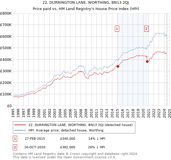 22, DURRINGTON LANE, WORTHING, BN13 2QJ: Price paid vs HM Land Registry's House Price Index