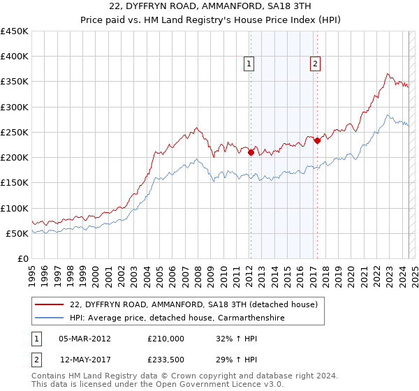 22, DYFFRYN ROAD, AMMANFORD, SA18 3TH: Price paid vs HM Land Registry's House Price Index