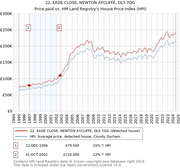 22, EADE CLOSE, NEWTON AYCLIFFE, DL5 7QG: Price paid vs HM Land Registry's House Price Index