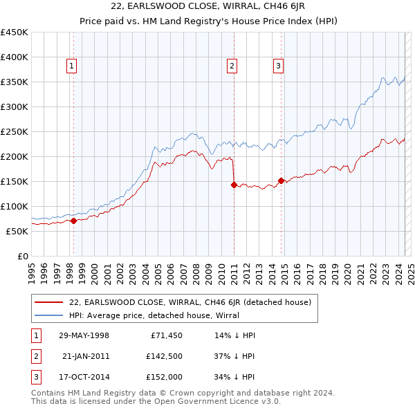 22, EARLSWOOD CLOSE, WIRRAL, CH46 6JR: Price paid vs HM Land Registry's House Price Index