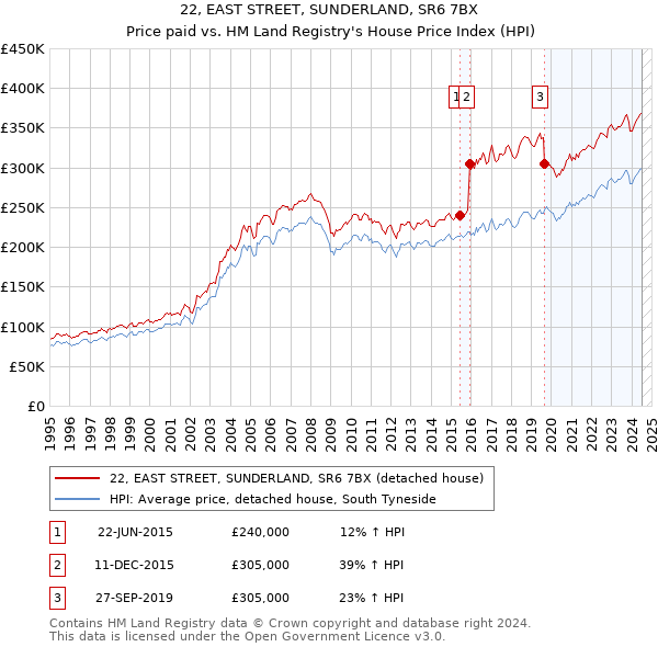 22, EAST STREET, SUNDERLAND, SR6 7BX: Price paid vs HM Land Registry's House Price Index