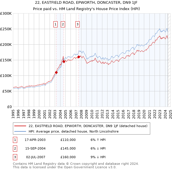 22, EASTFIELD ROAD, EPWORTH, DONCASTER, DN9 1JF: Price paid vs HM Land Registry's House Price Index