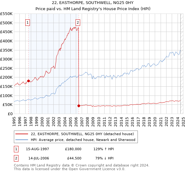 22, EASTHORPE, SOUTHWELL, NG25 0HY: Price paid vs HM Land Registry's House Price Index