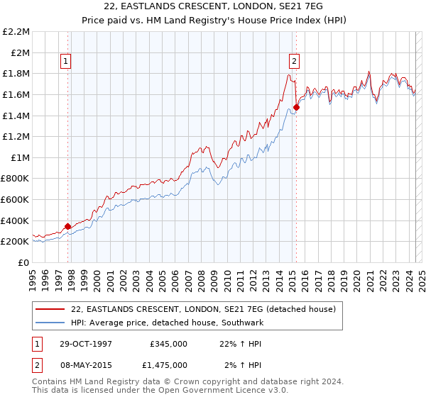 22, EASTLANDS CRESCENT, LONDON, SE21 7EG: Price paid vs HM Land Registry's House Price Index