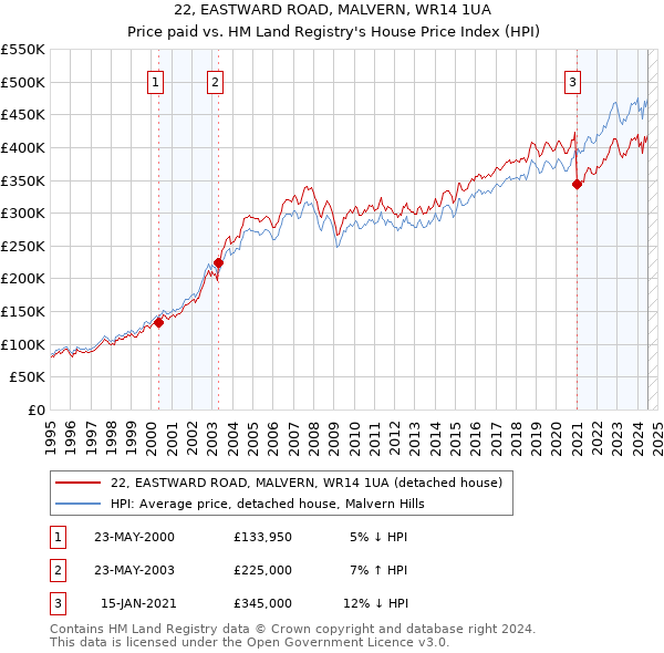 22, EASTWARD ROAD, MALVERN, WR14 1UA: Price paid vs HM Land Registry's House Price Index