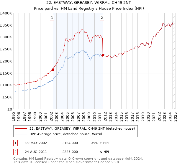 22, EASTWAY, GREASBY, WIRRAL, CH49 2NT: Price paid vs HM Land Registry's House Price Index