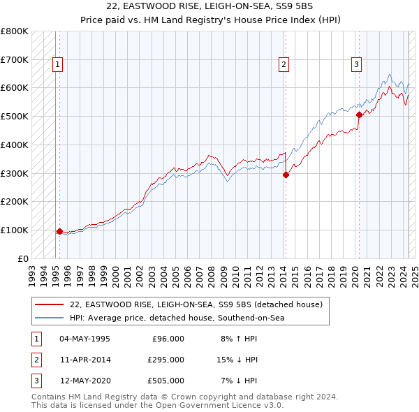 22, EASTWOOD RISE, LEIGH-ON-SEA, SS9 5BS: Price paid vs HM Land Registry's House Price Index