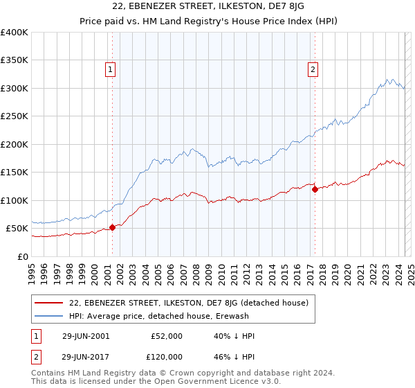 22, EBENEZER STREET, ILKESTON, DE7 8JG: Price paid vs HM Land Registry's House Price Index