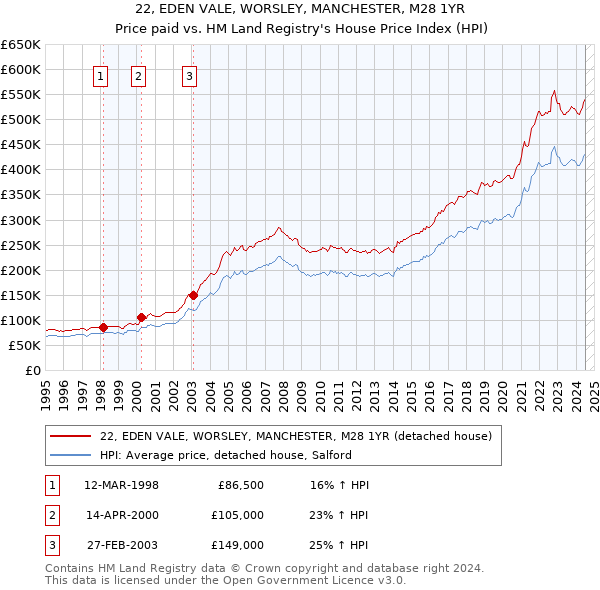 22, EDEN VALE, WORSLEY, MANCHESTER, M28 1YR: Price paid vs HM Land Registry's House Price Index