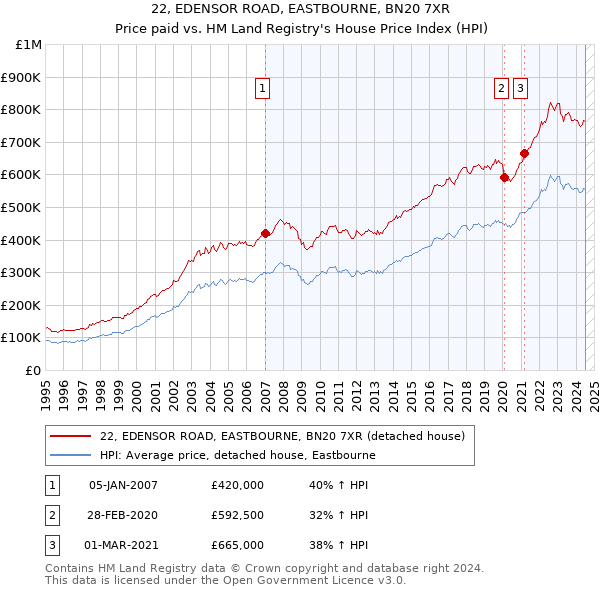 22, EDENSOR ROAD, EASTBOURNE, BN20 7XR: Price paid vs HM Land Registry's House Price Index