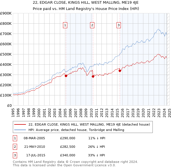 22, EDGAR CLOSE, KINGS HILL, WEST MALLING, ME19 4JE: Price paid vs HM Land Registry's House Price Index