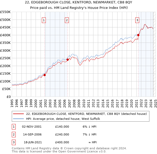 22, EDGEBOROUGH CLOSE, KENTFORD, NEWMARKET, CB8 8QY: Price paid vs HM Land Registry's House Price Index