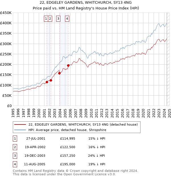 22, EDGELEY GARDENS, WHITCHURCH, SY13 4NG: Price paid vs HM Land Registry's House Price Index