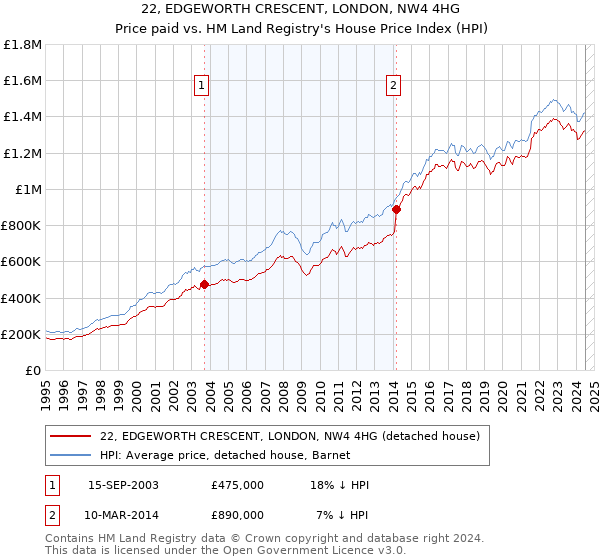 22, EDGEWORTH CRESCENT, LONDON, NW4 4HG: Price paid vs HM Land Registry's House Price Index