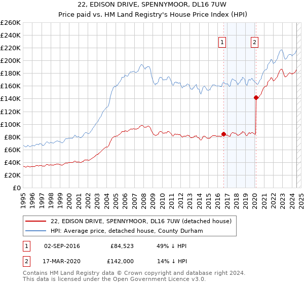 22, EDISON DRIVE, SPENNYMOOR, DL16 7UW: Price paid vs HM Land Registry's House Price Index