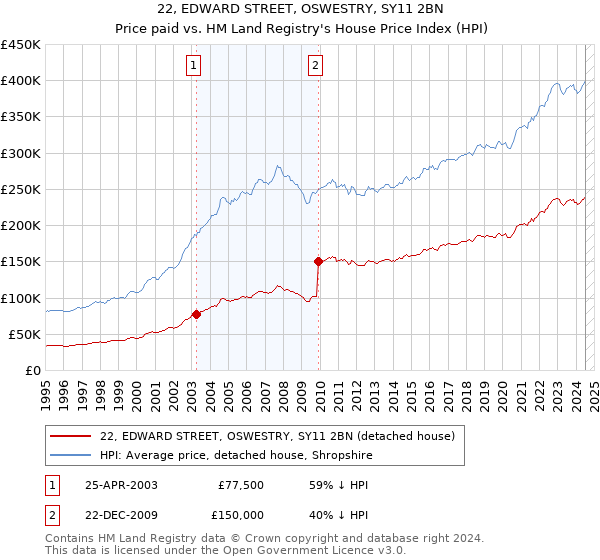 22, EDWARD STREET, OSWESTRY, SY11 2BN: Price paid vs HM Land Registry's House Price Index