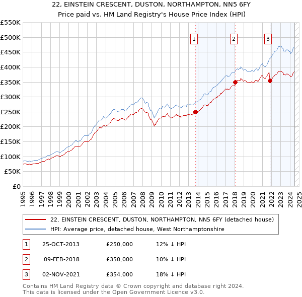 22, EINSTEIN CRESCENT, DUSTON, NORTHAMPTON, NN5 6FY: Price paid vs HM Land Registry's House Price Index