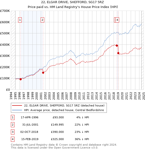 22, ELGAR DRIVE, SHEFFORD, SG17 5RZ: Price paid vs HM Land Registry's House Price Index