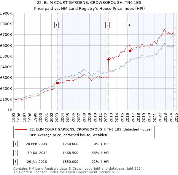 22, ELIM COURT GARDENS, CROWBOROUGH, TN6 1BS: Price paid vs HM Land Registry's House Price Index