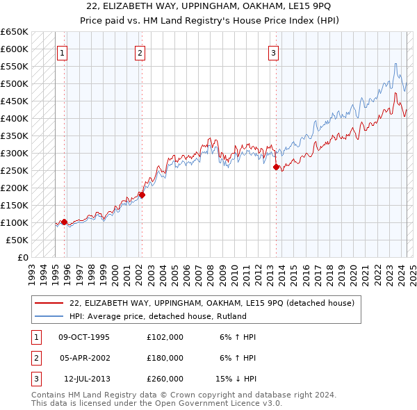 22, ELIZABETH WAY, UPPINGHAM, OAKHAM, LE15 9PQ: Price paid vs HM Land Registry's House Price Index