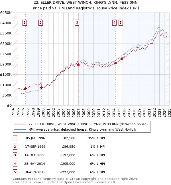 22, ELLER DRIVE, WEST WINCH, KING'S LYNN, PE33 0NN: Price paid vs HM Land Registry's House Price Index