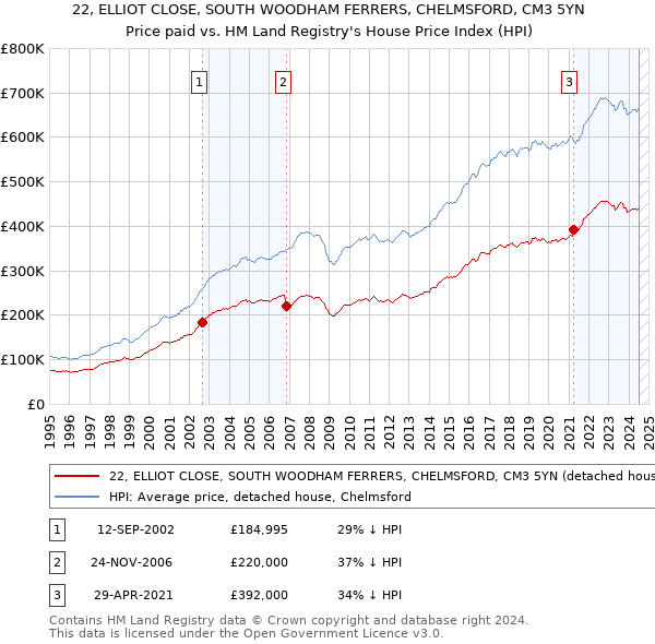 22, ELLIOT CLOSE, SOUTH WOODHAM FERRERS, CHELMSFORD, CM3 5YN: Price paid vs HM Land Registry's House Price Index