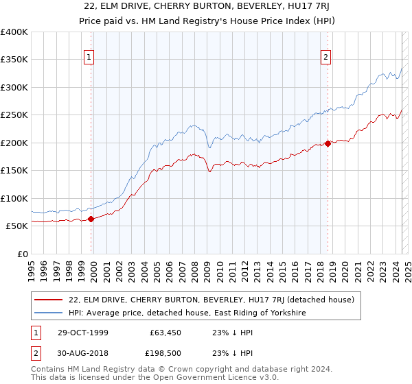 22, ELM DRIVE, CHERRY BURTON, BEVERLEY, HU17 7RJ: Price paid vs HM Land Registry's House Price Index