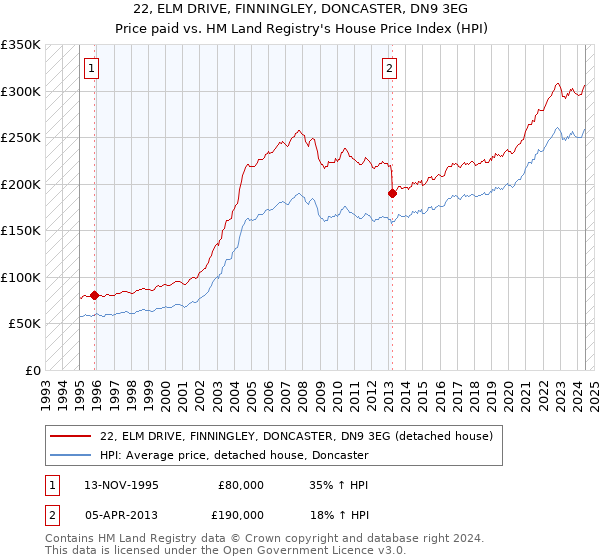 22, ELM DRIVE, FINNINGLEY, DONCASTER, DN9 3EG: Price paid vs HM Land Registry's House Price Index