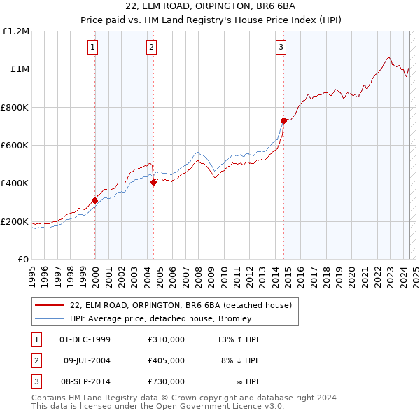 22, ELM ROAD, ORPINGTON, BR6 6BA: Price paid vs HM Land Registry's House Price Index