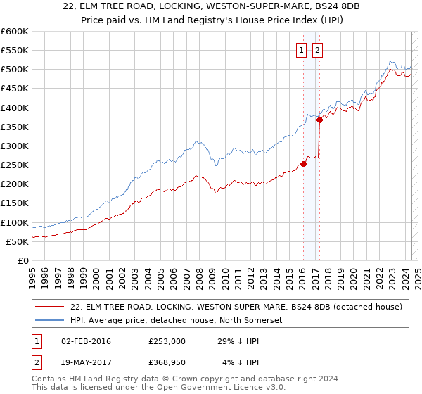 22, ELM TREE ROAD, LOCKING, WESTON-SUPER-MARE, BS24 8DB: Price paid vs HM Land Registry's House Price Index